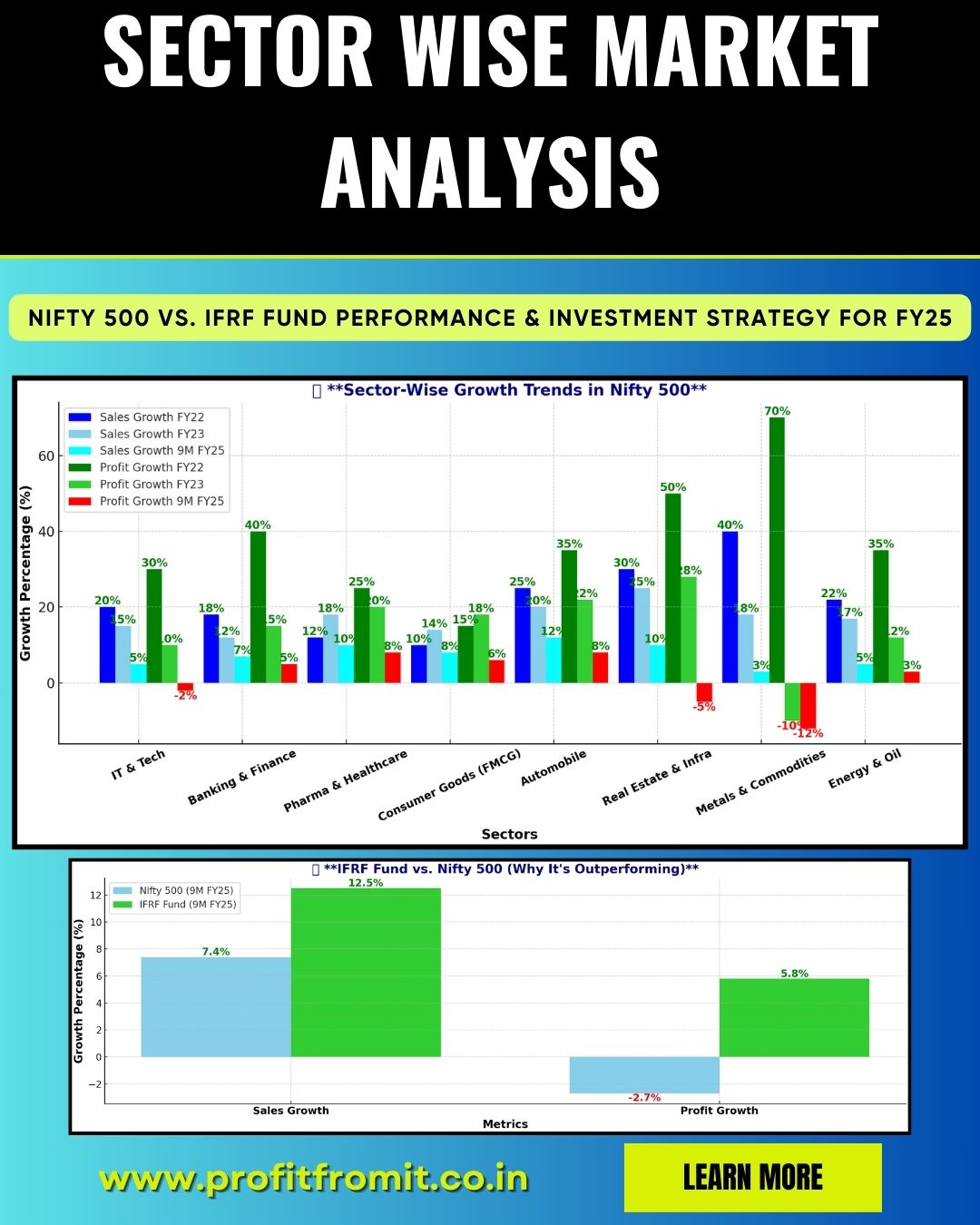 Sector-Wise Market Analysis: Nifty 500 vs. IFRF Fund Performance & Investment Strategy for FY25